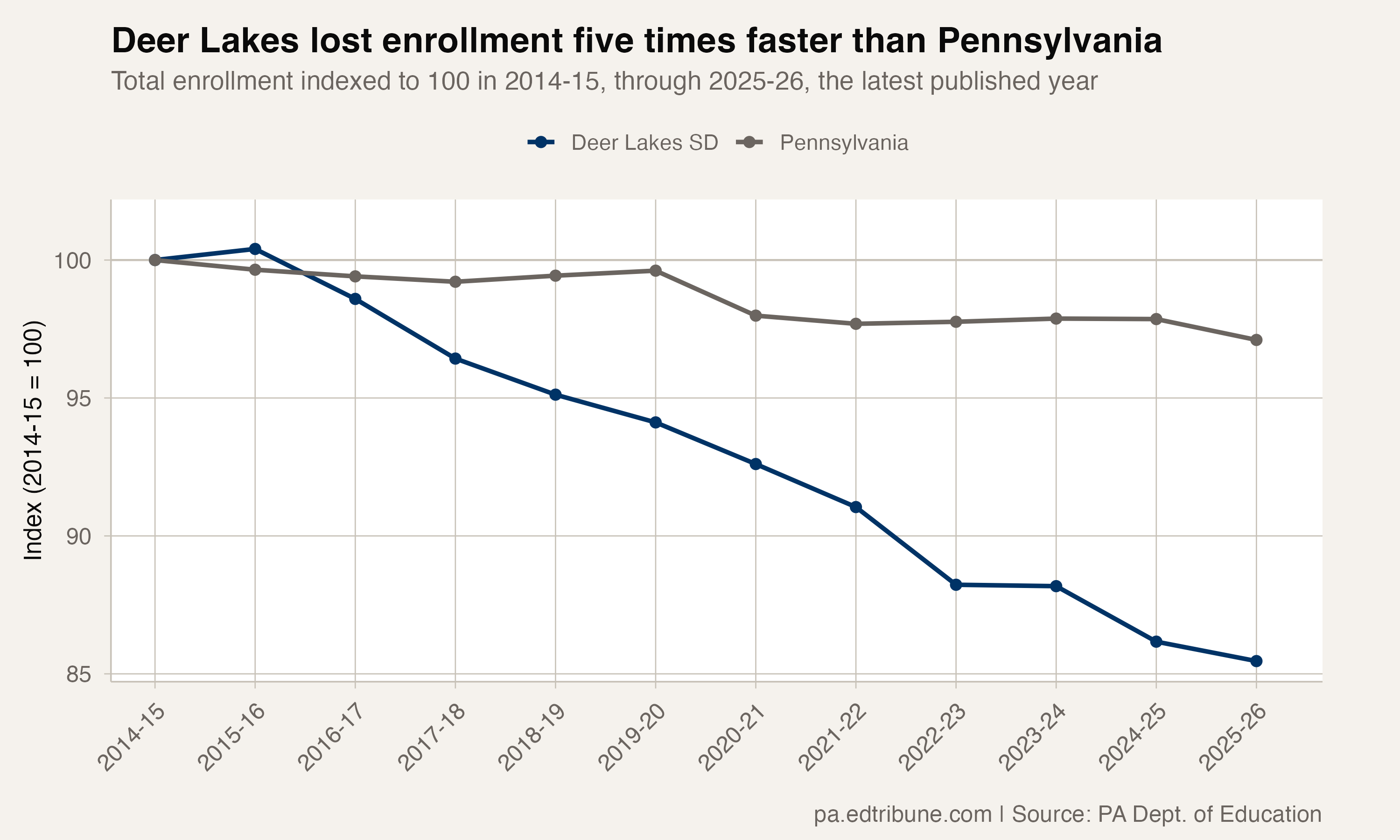 Deer Lakes lost enrollment five times faster than Pennsylvania