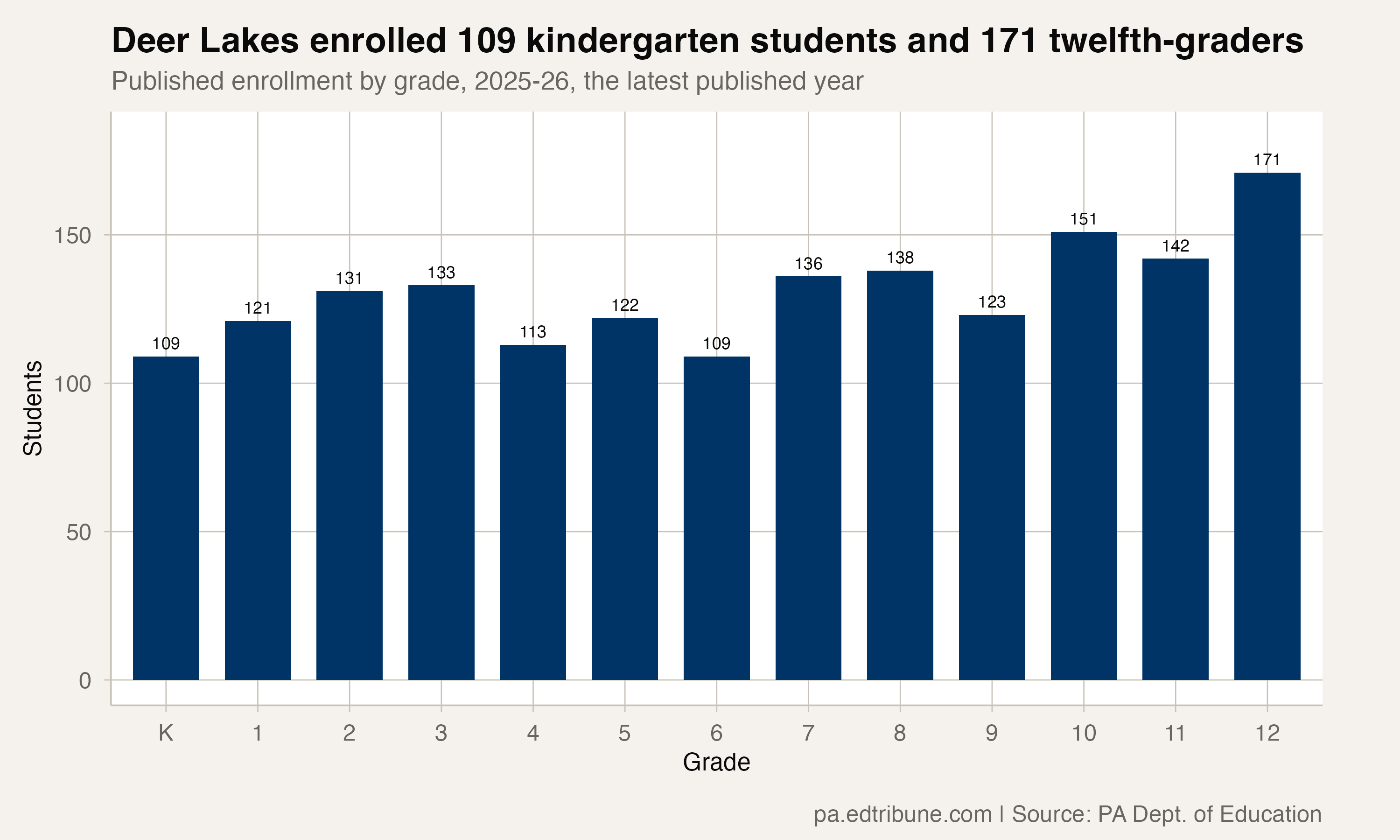 Deer Lakes enrolled 109 kindergarten students and 171 twelfth-graders