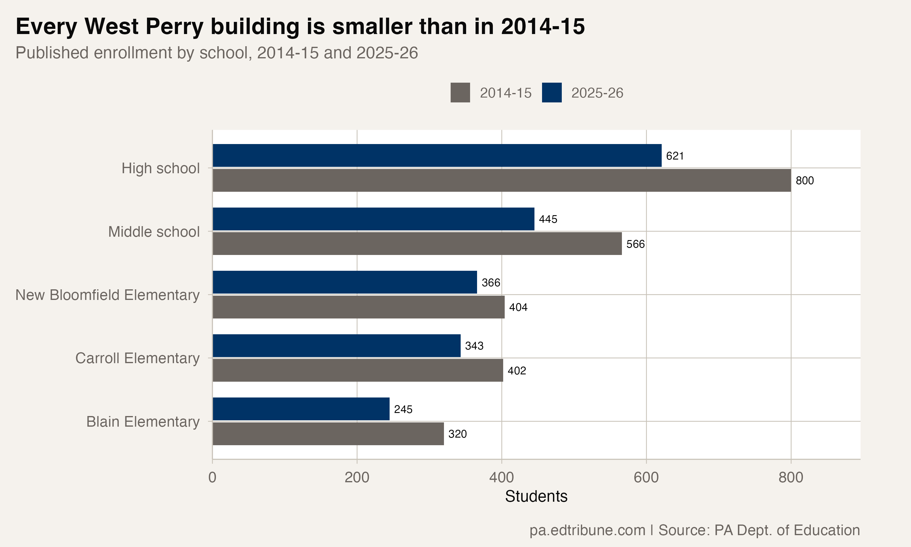 Every West Perry building is smaller than in 2014-15