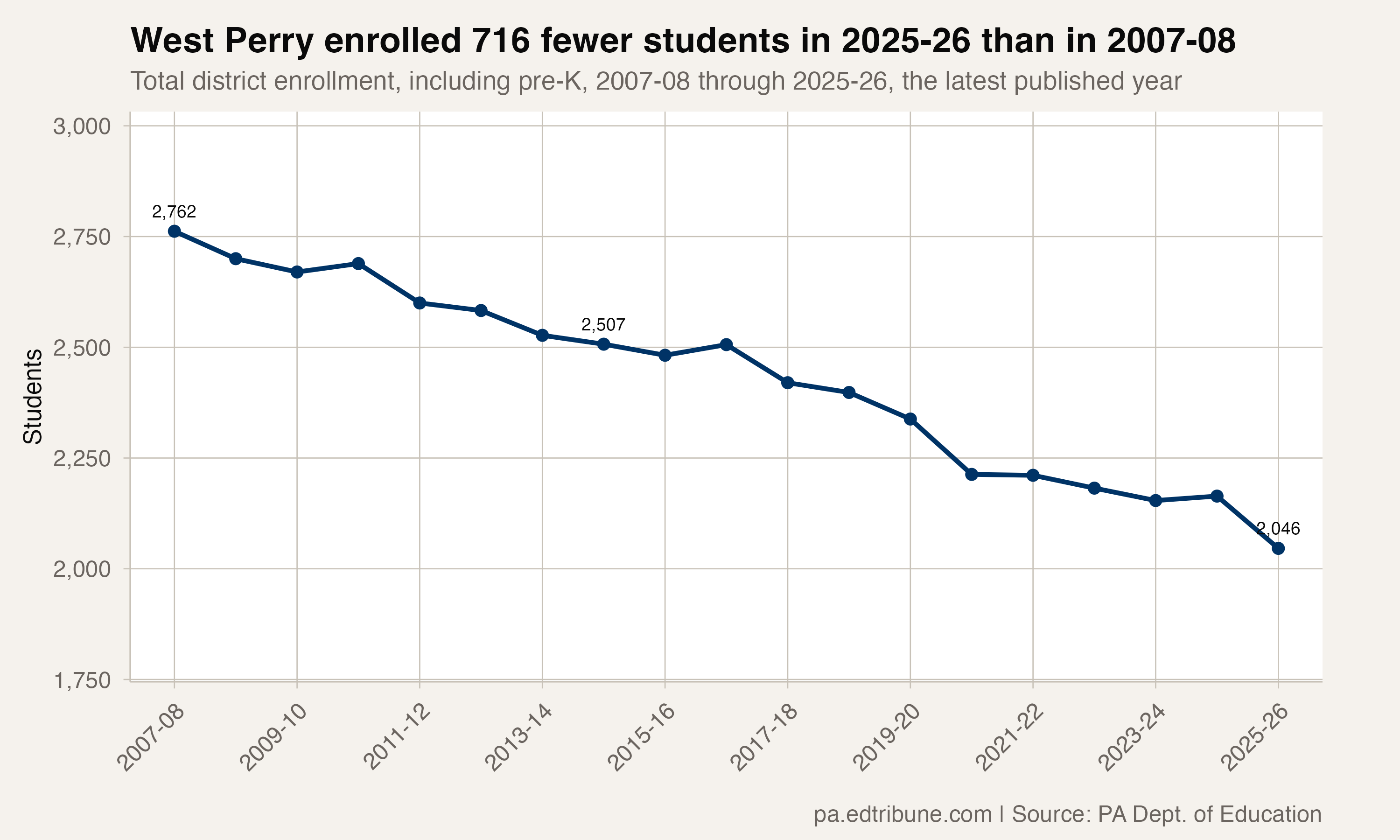 West Perry enrolled 716 fewer students in 2025-26 than in 2007-08