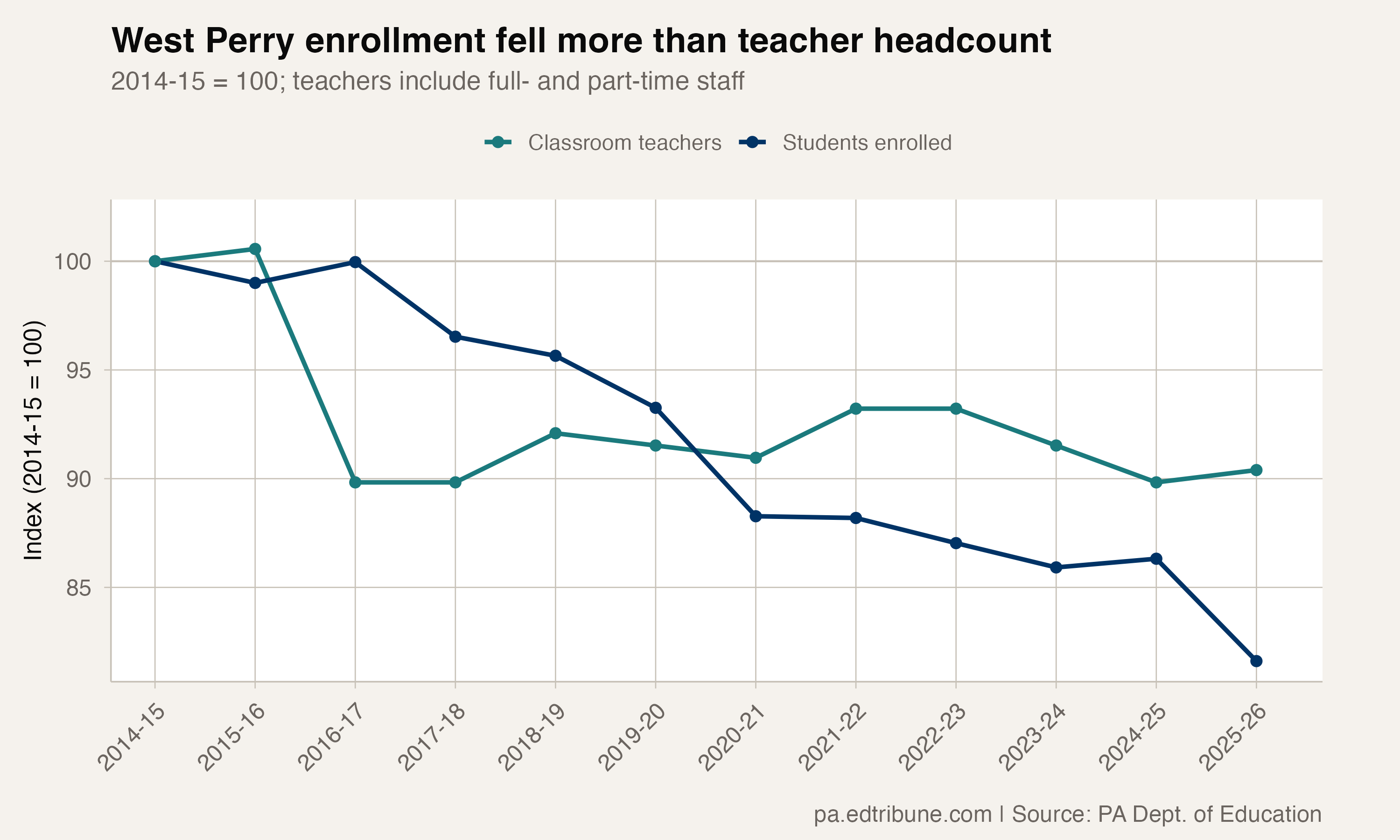 West Perry's teacher count dropped once; enrollment kept falling